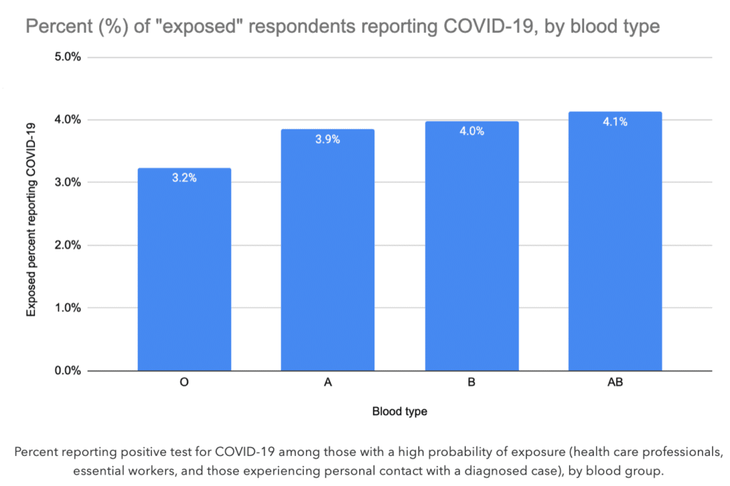 covid 19 Bericht nach Blutgruppe 