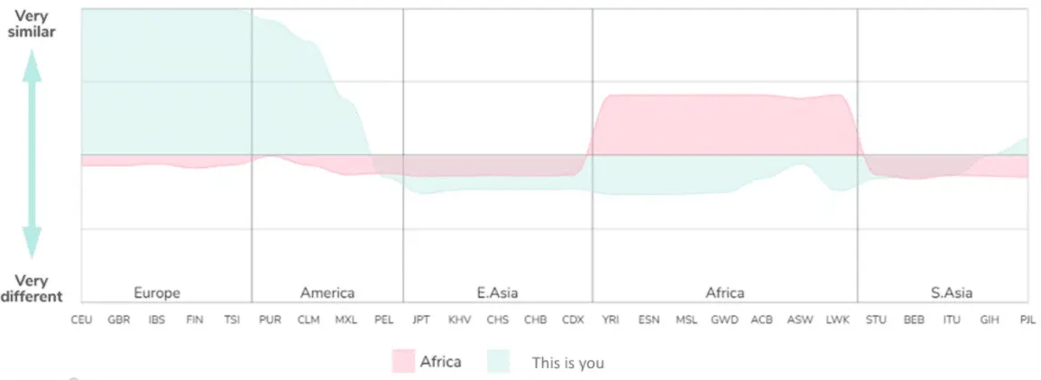 Ancestral patterns ADNTRO