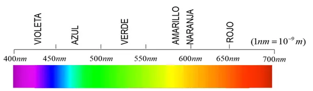 Visible spectrum