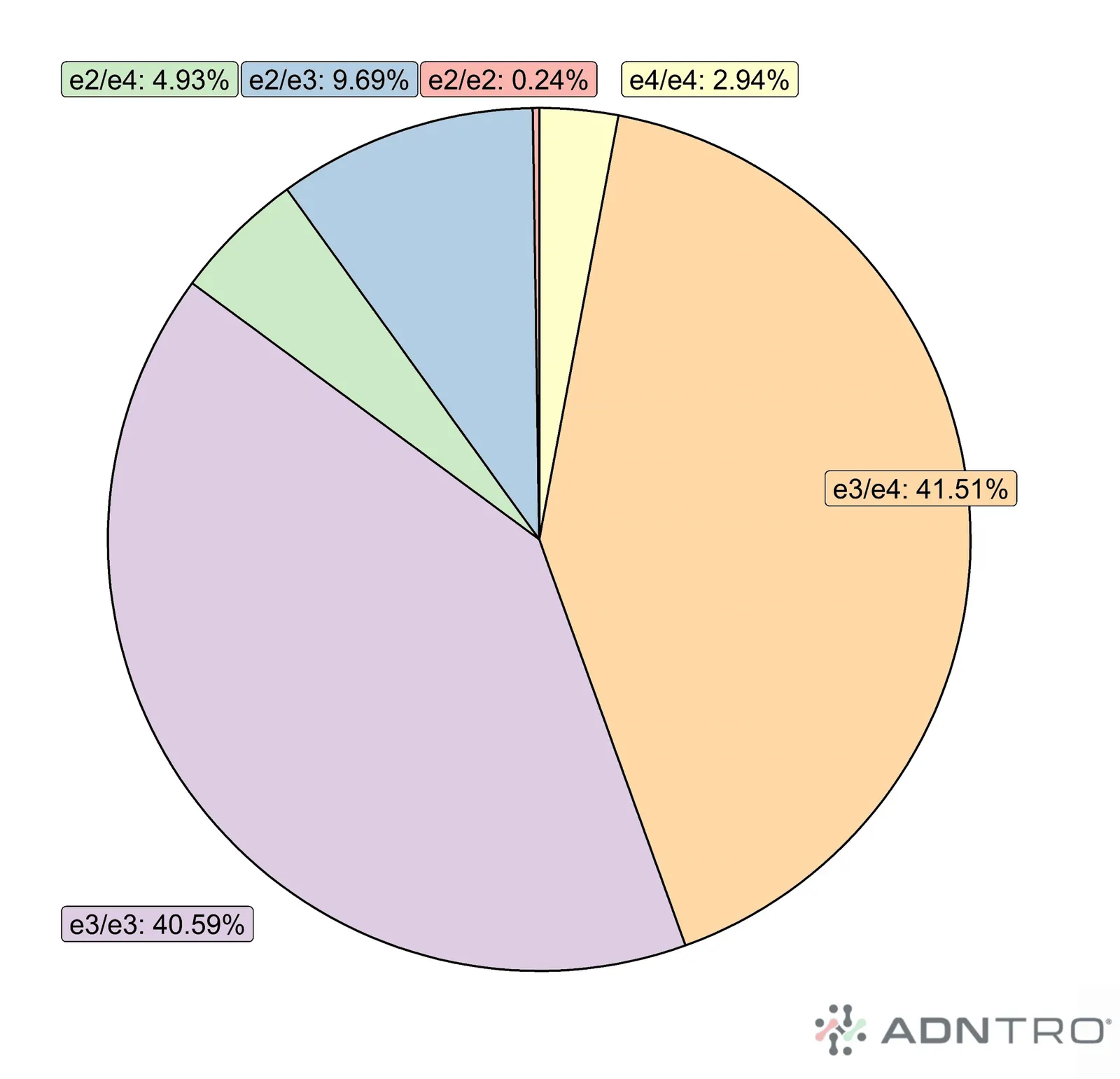 Prevalence haplotype APOE ADNTRO