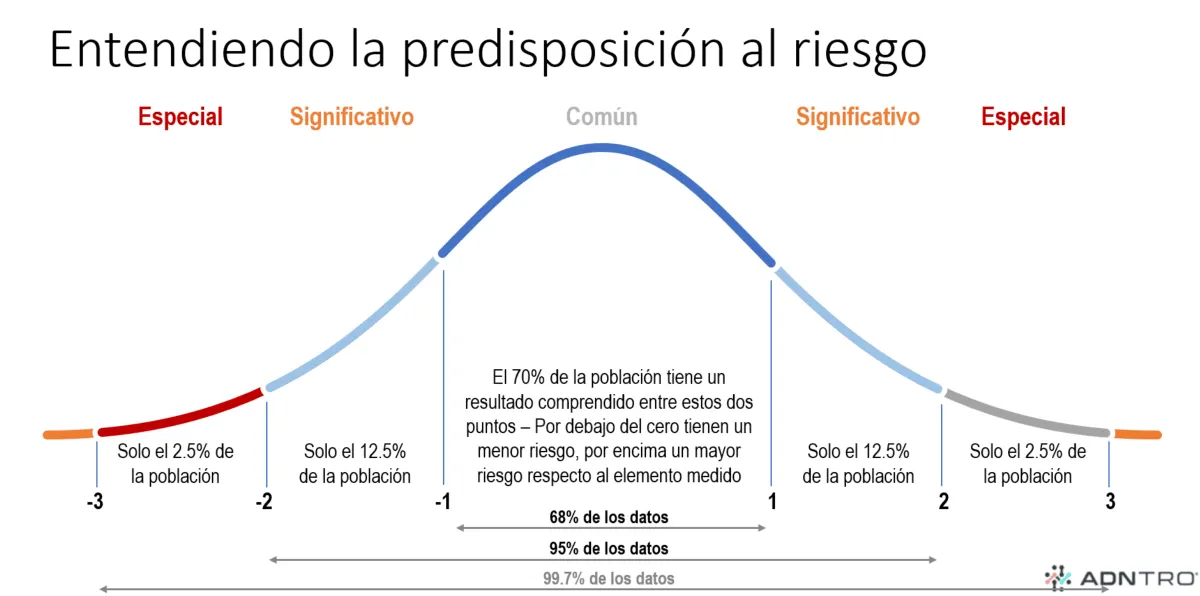 Riesgo poligénico - Distribución normal. - ADNTRO