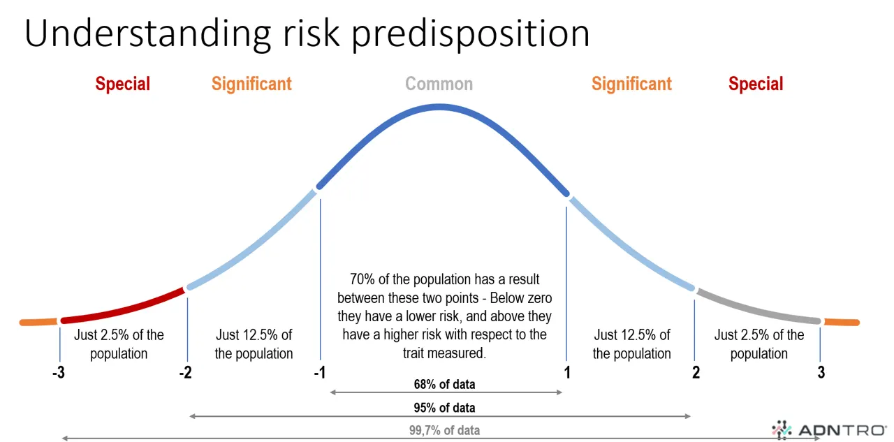 Polygenic risk - Normal distribution. - ADNTRO