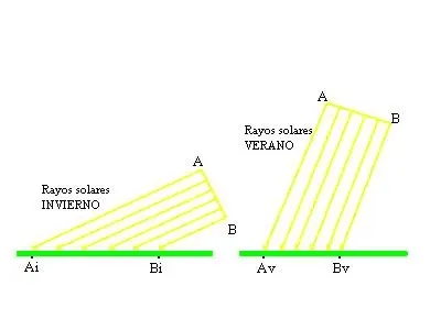 Incidence of the sun's rays in summer and in winter