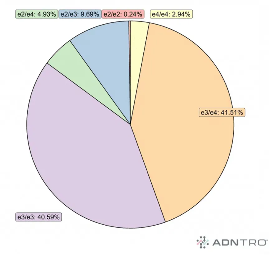 APOE haplotype frequency.