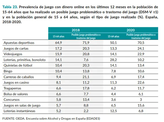 Prevalence of online money gambling in Spain
