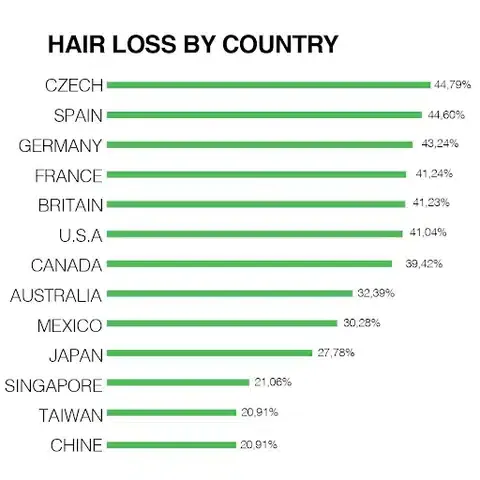Prevalence of baldness by countries