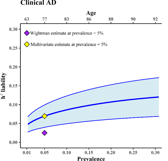 Prevalence of Alzheimer's disease using age as variable.