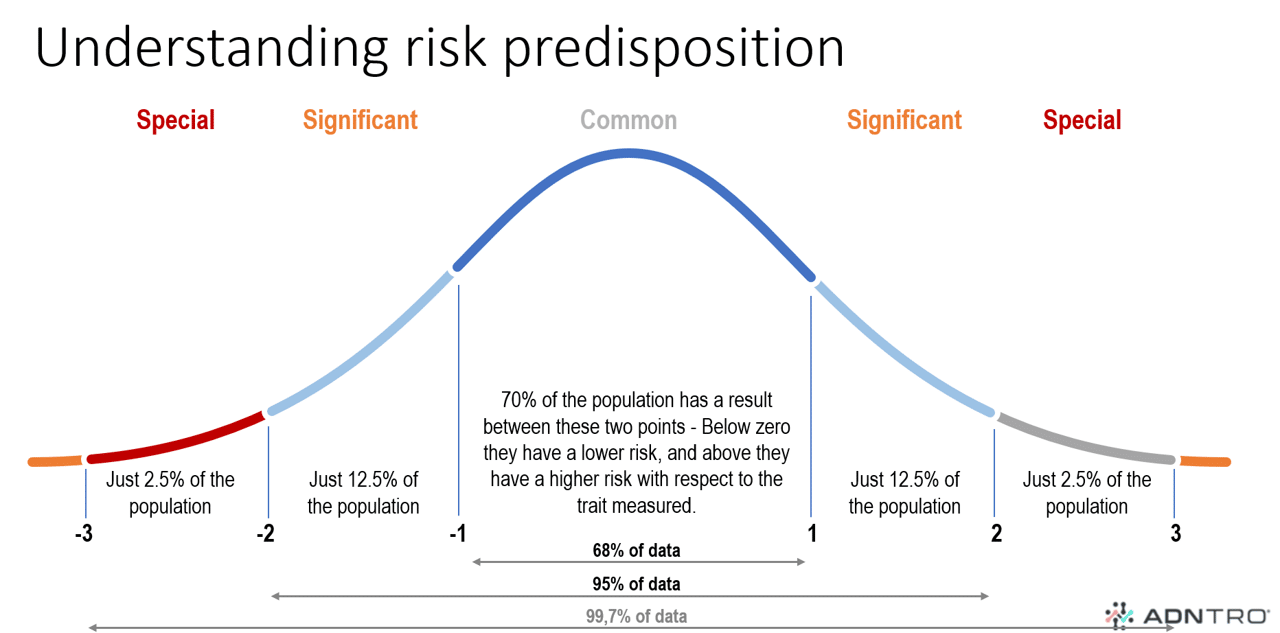 Polygenic risk - Normal distribution.  - ADNTRO