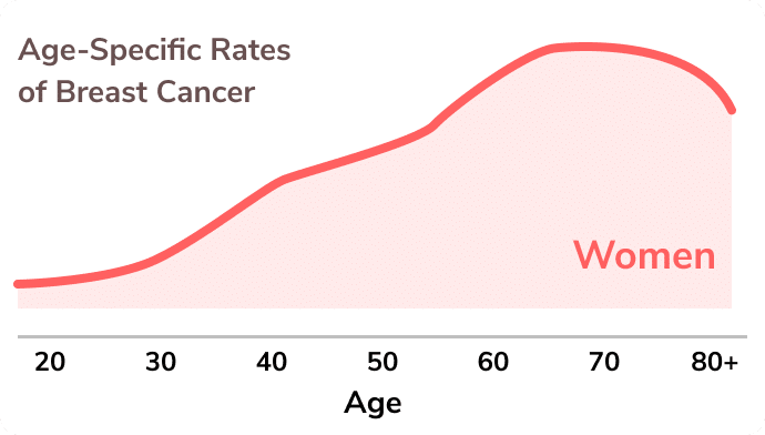 Prevalence of breast cancer at different ages