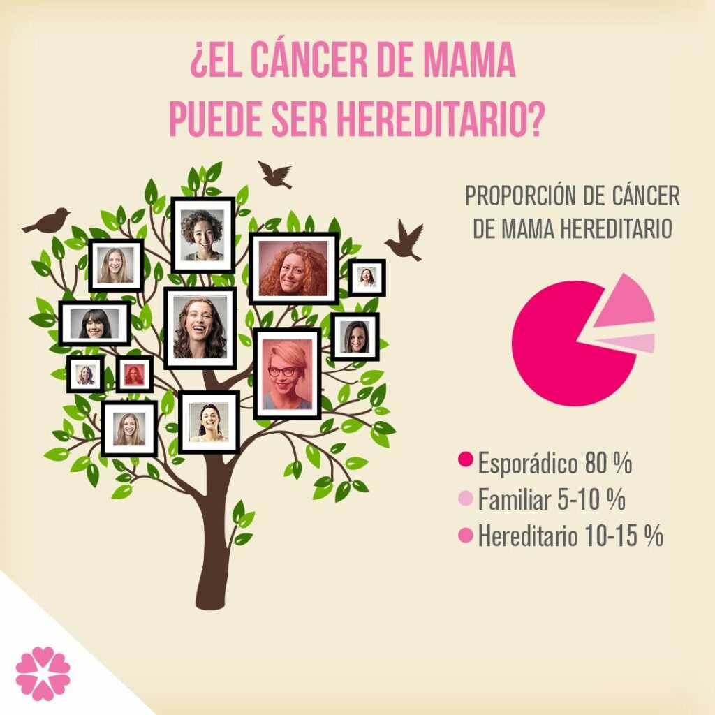 Sporadic and hereditary breast cancer