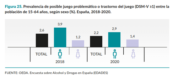 Prevalence of gambling addiction in Spain